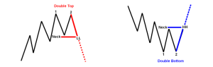 Chart Patterns - Double Top, Double Bottom, Head and Shoulders