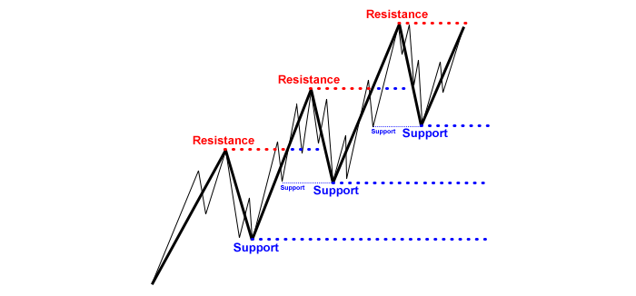 support-resistance-layers-trend-continuation