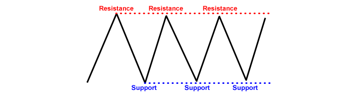 support-resistance-range