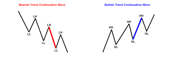 trend-continuation-wave