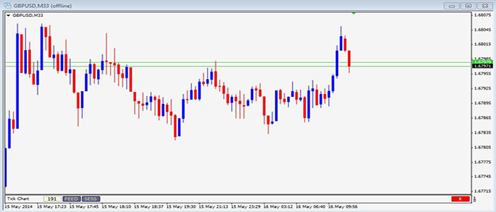 Metatrader Tick Chart